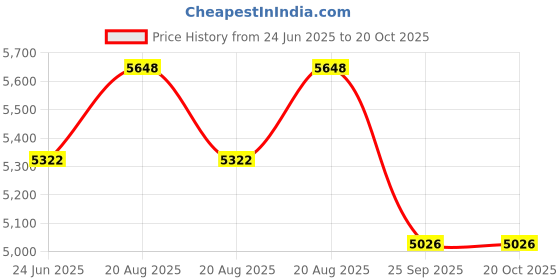 moglix.com DYZV 22314 KMBW33C3 Spherical Roller Bearing, 70x150x38 mm dyzv Price History Graph from 24 Jun 2025 to 20 Oct 2025