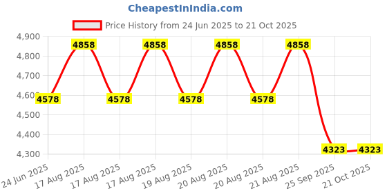 moglix.com DYZV 22315 CKW33C3 Spherical Roller Bearing, 75x160x40 mm dyzv Price History Graph from 24 Jun 2025 to 21 Oct 2025