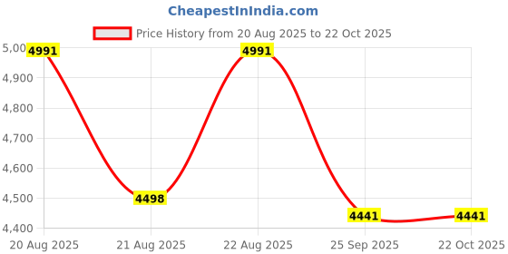 moglix.com DYZV 22315 CW33C3 Spherical Roller Bearing, 75x160x40 mm dyzv Price History Graph from 20 Aug 2025 to 21 Oct 2025