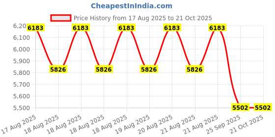 moglix.com DYZV 22315 MBKW33C3 Spherical Roller Bearing, 75x160x40 mm dyzv Price History Graph from 17 Aug 2025 to 21 Oct 2025