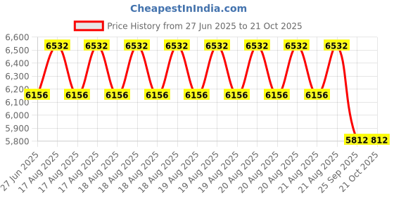 moglix.com DYZV 22315 MBW33C3 Spherical Roller Bearing, 75x160x40 mm dyzv Price History Graph from 27 Jun 2025 to 20 Oct 2025