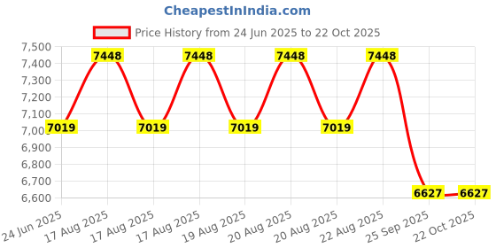 moglix.com DYZV 22316 KMBW33C3 Spherical Roller Bearing, 80x170x43 mm dyzv Price History Graph from 24 Jun 2025 to 22 Oct 2025