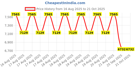 moglix.com DYZV 22316 MBW33C3 Spherical Roller Bearing, 80x170x43 mm dyzv Price History Graph from 16 Aug 2025 to 20 Oct 2025
