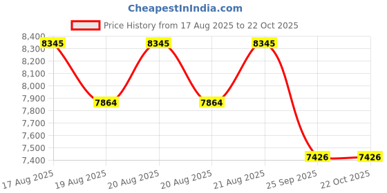 moglix.com DYZV 22317 MBW33C3 Spherical Roller Bearing, 85x180x46 mm dyzv Price History Graph from 17 Aug 2025 to 21 Oct 2025