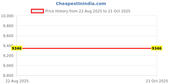 moglix.com DYZV 22319 CAKW33C3 Spherical Roller Bearing, 95x200x53 mm dyzv Price History Graph from 22 Aug 2025 to 20 Oct 2025
