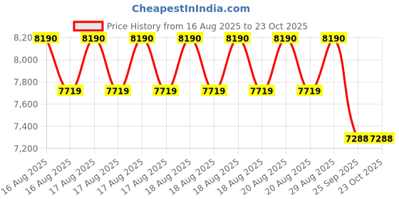 moglix.com DYZV 22319 CKW33C3 Spherical Roller Bearing, 95x200x53 mm dyzv Price History Graph from 16 Aug 2025 to 23 Oct 2025
