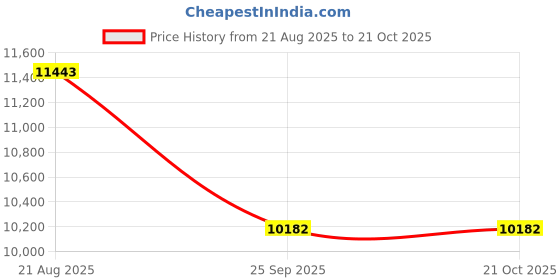 moglix.com DYZV 22319 KMBW33C3 Spherical Roller Bearing, 95x200x53 mm dyzv Price History Graph from 21 Aug 2025 to 20 Oct 2025
