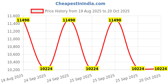 moglix.com DYZV 22319 MBW33C3 Spherical Roller Bearing, 95x200x53 mm dyzv Price History Graph from 19 Aug 2025 to 20 Oct 2025