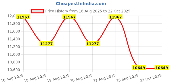 moglix.com DYZV 22320 CKW33C3 Spherical Roller Bearing, 100x215x58 mm dyzv Price History Graph from 16 Aug 2025 to 21 Oct 2025