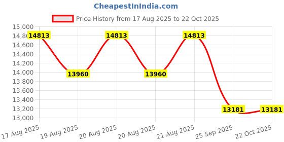 moglix.com DYZV 22322 CKW33C3 Spherical Roller Bearing, 110x240x63 mm dyzv Price History Graph from 17 Aug 2025 to 21 Oct 2025