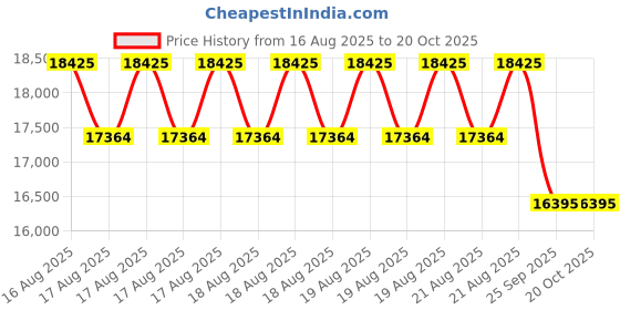 moglix.com DYZV 22322 KMBW33C3 Spherical Roller Bearing, 110x240x63 mm dyzv Price History Graph from 16 Aug 2025 to 20 Oct 2025