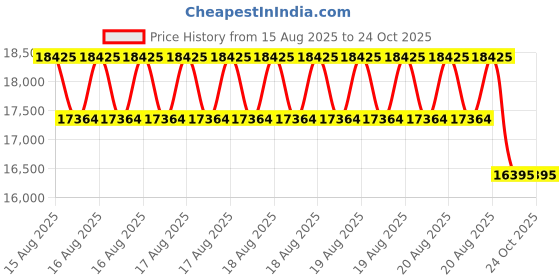 moglix.com DYZV 22322 MBW33C3 Spherical Roller Bearing, 110x240x63 mm dyzv Price History Graph from 15 Aug 2025 to 23 Oct 2025