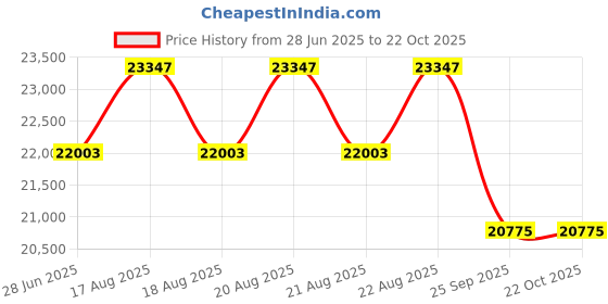 moglix.com DYZV 22324 MBW33C3 Spherical Roller Bearing, 120x260x71 mm dyzv Price History Graph from 28 Jun 2025 to 21 Oct 2025