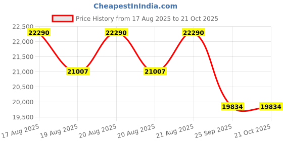 moglix.com DYZV 22326 CW33C3 Spherical Roller Bearing, 130x280x75 mm dyzv Price History Graph from 17 Aug 2025 to 21 Oct 2025