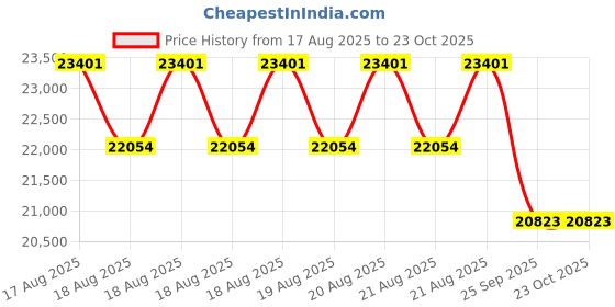 moglix.com DYZV 22328 CW33C3 Spherical Roller Bearing, 140x300x77 mm dyzv Price History Graph from 17 Aug 2025 to 22 Oct 2025