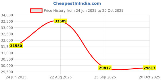 moglix.com DYZV 22330 CKW33C3 Spherical Roller Bearing, 150x320x83 mm dyzv Price History Graph from 24 Jun 2025 to 20 Oct 2025