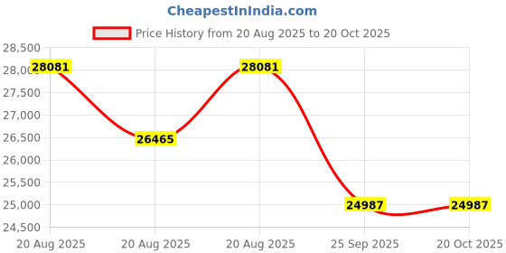moglix.com DYZV 22330 CW33C3 Spherical Roller Bearing, 150x320x83 mm dyzv Price History Graph from 20 Aug 2025 to 20 Oct 2025