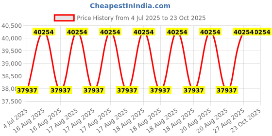 moglix.com DYZV 22330 KMBW33C3 Spherical Roller Bearing, 150x320x83 mm dyzv Price History Graph from 4 Jul 2025 to 23 Oct 2025