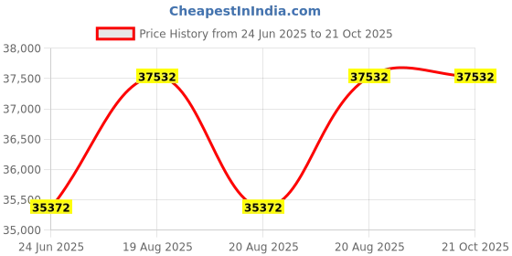 moglix.com DYZV 22332 CW33C3 Spherical Roller Bearing, 160x340x88 mm dyzv Price History Graph from 24 Jun 2025 to 21 Oct 2025