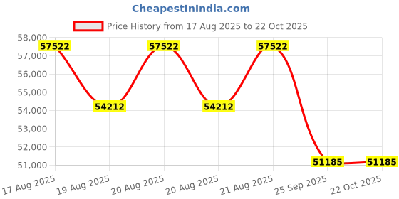 moglix.com DYZV 22334 KMBW33C3 Spherical Roller Bearing, 170x360x92 mm dyzv Price History Graph from 17 Aug 2025 to 21 Oct 2025