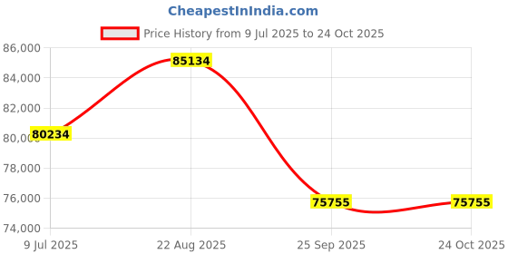moglix.com DYZV 22338 MBW33C3 Spherical Roller Bearing, 190x400x104 mm dyzv Price History Graph from 9 Jul 2025 to 23 Oct 2025