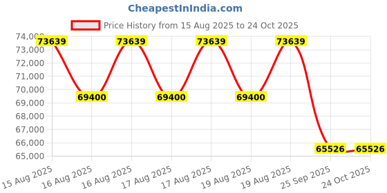 moglix.com DYZV 22340 CW33C3 Spherical Roller Bearing, 200x420x112 mm dyzv Price History Graph from 15 Aug 2025 to 23 Oct 2025