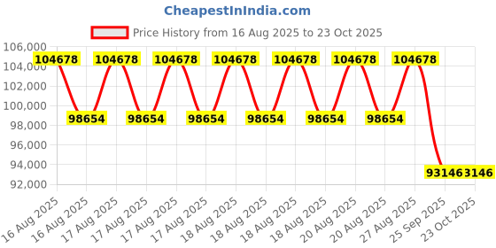moglix.com DYZV 22340 KMBW33C3 Spherical Roller Bearing, 200x420x112 mm dyzv Price History Graph from 16 Aug 2025 to 23 Oct 2025