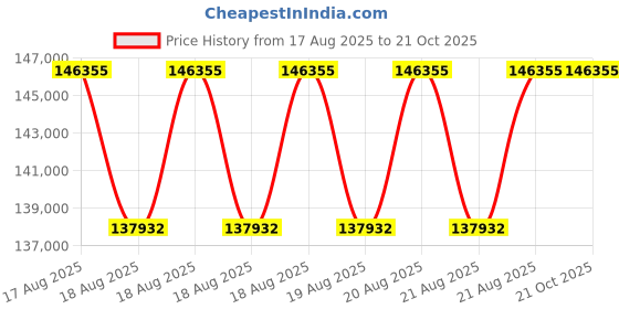 moglix.com DYZV 22348 MBW33C3 Spherical Roller Bearing, 240x500x130 mm dyzv Price History Graph from 17 Aug 2025 to 21 Oct 2025