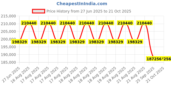 moglix.com DYZV 22352 MBW33C3 Spherical Roller Bearing, 260x540x140 mm dyzv Price History Graph from 27 Jun 2025 to 21 Oct 2025