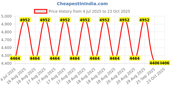 moglix.com DYZV 23020 CAW33C3 Spherical Roller Bearing, 100x150x24 mm dyzv Price History Graph from 4 Jul 2025 to 23 Oct 2025