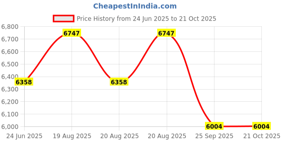 moglix.com DYZV 23024 KMBW33C3 Spherical Roller Bearing, 120x180x32 mm dyzv Price History Graph from 24 Jun 2025 to 20 Oct 2025
