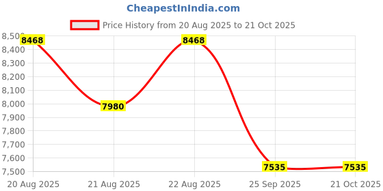 moglix.com DYZV 23026 MBW33C3 Spherical Roller Bearing, 130x200x33 mm dyzv Price History Graph from 20 Aug 2025 to 20 Oct 2025