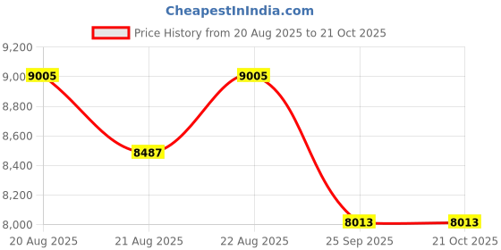 moglix.com DYZV 23028 CAKW33C3 Spherical Roller Bearing, 140x210x35 mm dyzv Price History Graph from 20 Aug 2025 to 21 Oct 2025