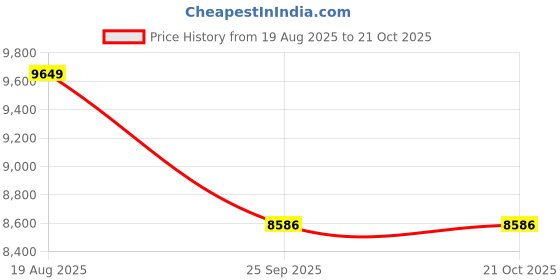 moglix.com DYZV 23032 CW33C3 Spherical Roller Bearing, 160x240x40 mm dyzv Price History Graph from 19 Aug 2025 to 20 Oct 2025
