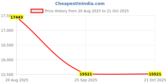 moglix.com DYZV 23034 MBW33C3 Spherical Roller Bearing, 170x260x42 mm dyzv Price History Graph from 20 Aug 2025 to 20 Oct 2025