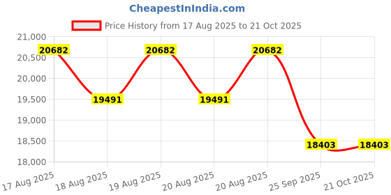 moglix.com DYZV 23036 KMBW33C3 Spherical Roller Bearing, 180x280x45 mm dyzv Price History Graph from 17 Aug 2025 to 20 Oct 2025