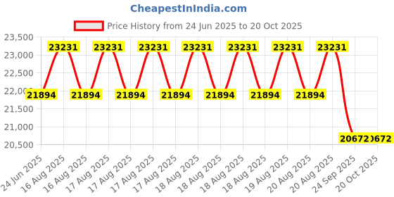 moglix.com DYZV 23038 MBW33C3 Spherical Roller Bearing, 190x290x50 mm dyzv Price History Graph from 24 Jun 2025 to 20 Oct 2025