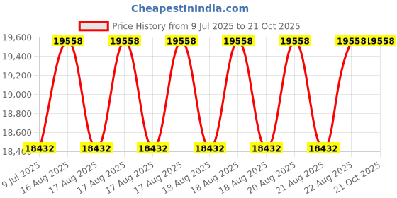 moglix.com DYZV 23040 CW33C3 Spherical Roller Bearing, 200x310x51 mm dyzv Price History Graph from 9 Jul 2025 to 21 Oct 2025