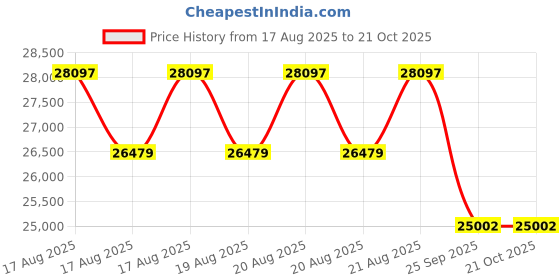 moglix.com DYZV 23040 KMBW33C3 Spherical Roller Bearing, 200x310x51 mm dyzv Price History Graph from 17 Aug 2025 to 21 Oct 2025