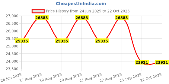 moglix.com DYZV 23040 MBW33C3 Spherical Roller Bearing, 200x310x51 mm dyzv Price History Graph from 24 Jun 2025 to 21 Oct 2025