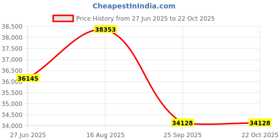 moglix.com DYZV 23044 KMBW33C3 Spherical Roller Bearing, 220x340x56 mm dyzv Price History Graph from 27 Jun 2025 to 21 Oct 2025
