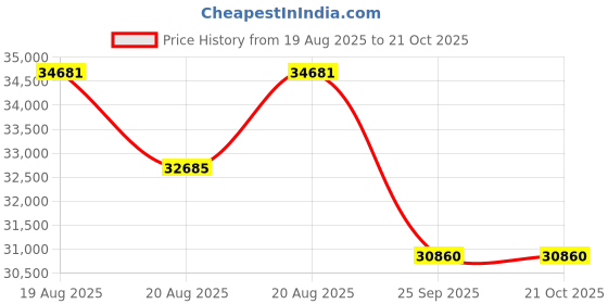 moglix.com DYZV 23044 MBW33C3 Spherical Roller Bearing, 220x340x56 mm dyzv Price History Graph from 19 Aug 2025 to 21 Oct 2025