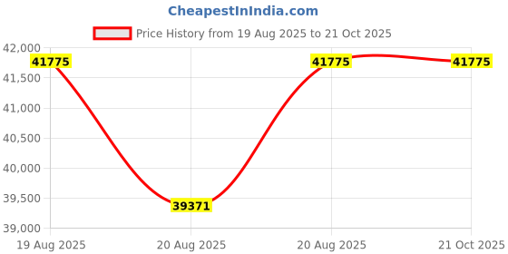 moglix.com DYZV 23048 MBW33C3 Spherical Roller Bearing, 240x360x60 mm dyzv Price History Graph from 19 Aug 2025 to 21 Oct 2025