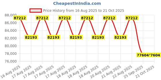 moglix.com DYZV 23064 CAW33C3 Spherical Roller Bearing, 320x480x80 mm dyzv Price History Graph from 16 Aug 2025 to 20 Oct 2025