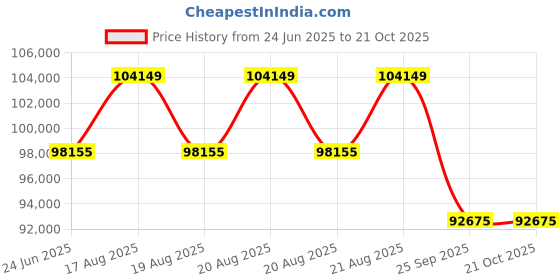 moglix.com DYZV 23068 CAW33C3 Spherical Roller Bearing, 340x520x85 mm dyzv Price History Graph from 24 Jun 2025 to 21 Oct 2025
