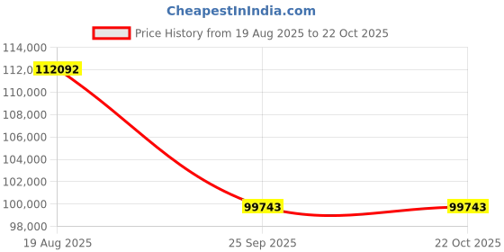 moglix.com DYZV 23072 CA Spherical Roller Bearing, 360x540x90 mm dyzv Price History Graph from 19 Aug 2025 to 21 Oct 2025