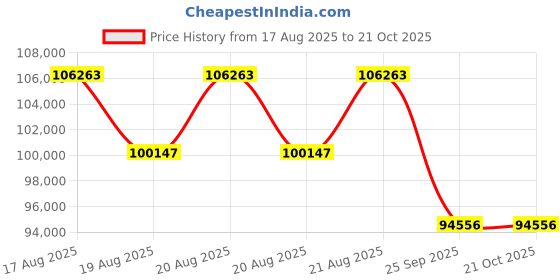 moglix.com DYZV 23072 CAW33C3 Spherical Roller Bearing, 360x540x90 mm dyzv Price History Graph from 17 Aug 2025 to 21 Oct 2025