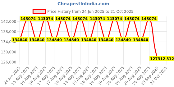 moglix.com DYZV 23076 CAKW33C3 Spherical Roller Bearing, 380x560x95 mm dyzv Price History Graph from 24 Jun 2025 to 21 Oct 2025