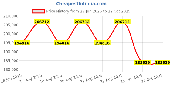 moglix.com DYZV 23084 CAW33C3 Spherical Roller Bearing, 420x620x105 mm dyzv Price History Graph from 28 Jun 2025 to 21 Oct 2025