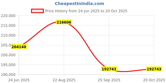 moglix.com DYZV 23088 CAW33C3 Spherical Roller Bearing, 440x650x112 mm dyzv Price History Graph from 24 Jun 2025 to 20 Oct 2025
